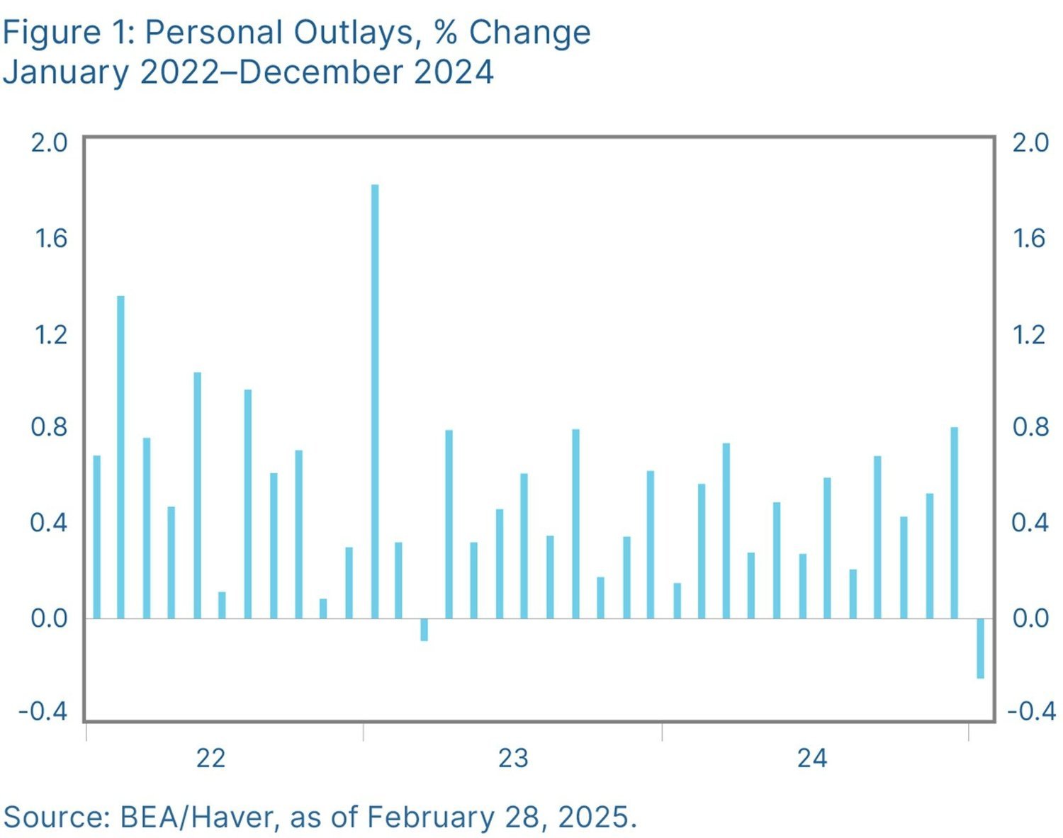 Market Update—Month Ending February 28, 2025