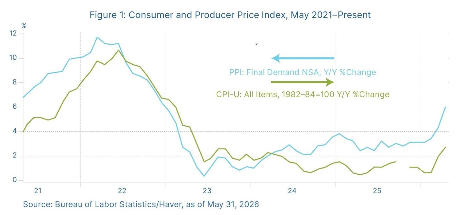 Market Navigator for the Month Ending May 31, 2026